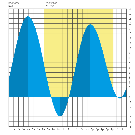 Kukak, Kukak Bay tide chart for Wednesday, April 10, 2024