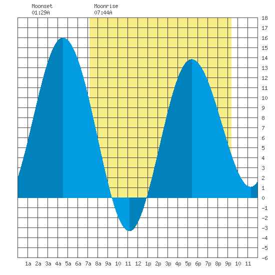Kukak, Kukak Bay tide chart for Thursday, April 11, 2024
