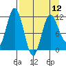 Kukak, Kukak Bay tide chart for Friday, April 12, 2024