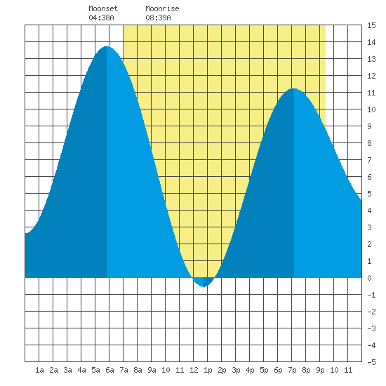 Kukak, Kukak Bay tide chart for Saturday, April 13, 2024