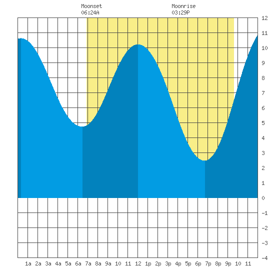 Kukak, Kukak Bay tide chart for Thursday, April 18, 2024
