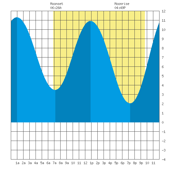 Kukak, Kukak Bay tide chart for Friday, April 19, 2024