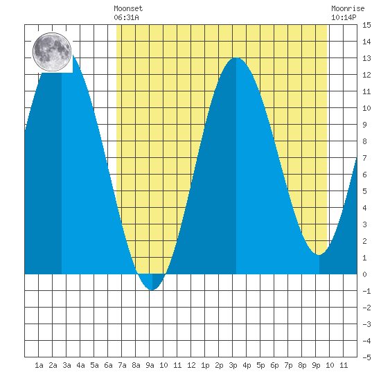 Kukak, Kukak Bay tide chart for Tuesday, April 23, 2024