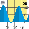 Kukak, Kukak Bay tide chart for Tuesday, April 23, 2024