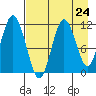 Kukak, Kukak Bay tide chart for Wednesday, April 24, 2024
