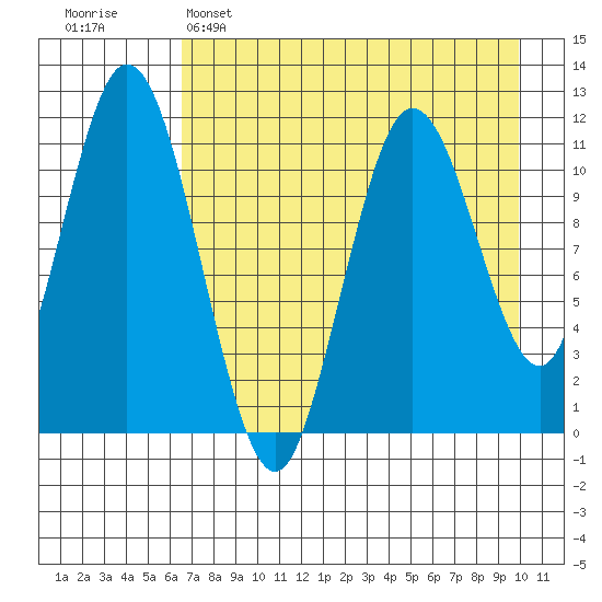 Kukak, Kukak Bay tide chart for Friday, April 26, 2024