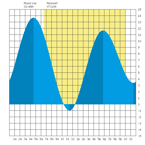 Kukak, Kukak Bay tide chart for Saturday, April 27, 2024