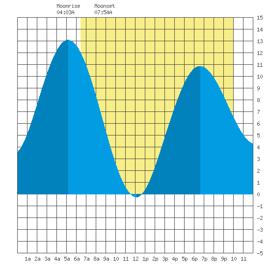 Kukak, Kukak Bay tide chart for Sunday, April 28, 2024
