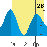 Kukak, Kukak Bay tide chart for Sunday, April 28, 2024