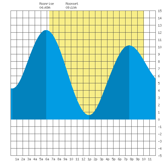 Kukak, Kukak Bay tide chart for Monday, April 29, 2024