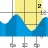 Kukak, Kukak Bay tide chart for Tuesday, April 2, 2024