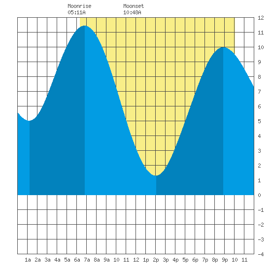 Kukak, Kukak Bay tide chart for Tuesday, April 30, 2024