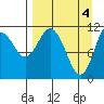 Kukak, Kukak Bay tide chart for Thursday, April 4, 2024
