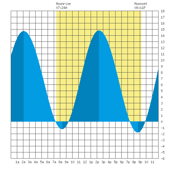 Kukak, Kukak Bay tide chart for Sunday, April 7, 2024