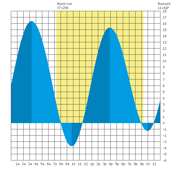 Kukak, Kukak Bay tide chart for Tuesday, April 9, 2024