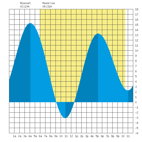 Kukak, Kukak Bay tide chart for Friday, May 10, 2024