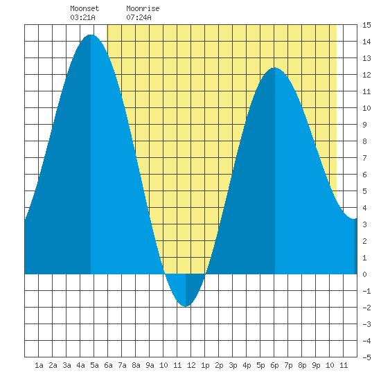 Kukak, Kukak Bay tide chart for Saturday, May 11, 2024