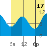 Kukak, Kukak Bay tide chart for Friday, May 17, 2024
