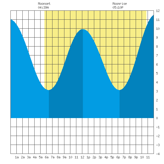 Kukak, Kukak Bay tide chart for Saturday, May 18, 2024