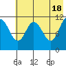 Kukak, Kukak Bay tide chart for Saturday, May 18, 2024