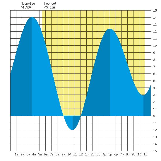 Kukak, Kukak Bay tide chart for Saturday, May 25, 2024
