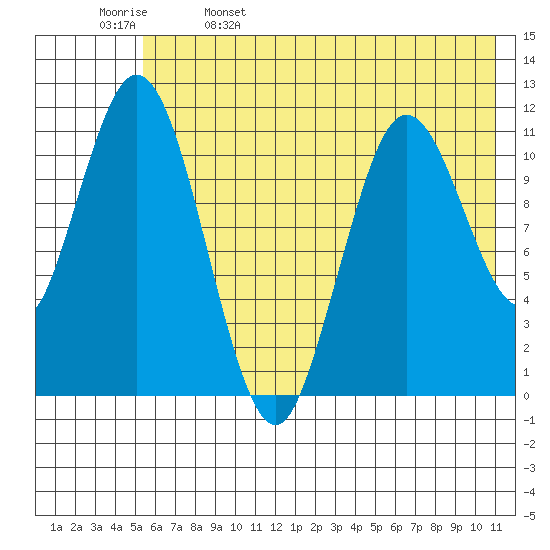 Kukak, Kukak Bay tide chart for Monday, May 27, 2024