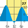 Kukak, Kukak Bay tide chart for Monday, May 27, 2024