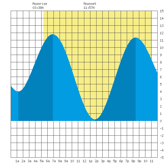 Kukak, Kukak Bay tide chart for Wednesday, May 29, 2024