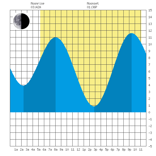 Kukak, Kukak Bay tide chart for Thursday, May 30, 2024