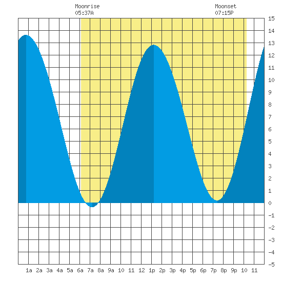 Kukak, Kukak Bay tide chart for Sunday, May 5, 2024