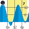 Kukak, Kukak Bay tide chart for Tuesday, May 7, 2024