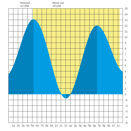 Kukak, Kukak Bay tide chart for Monday, June 10, 2024