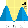 Kukak, Kukak Bay tide chart for Monday, June 10, 2024