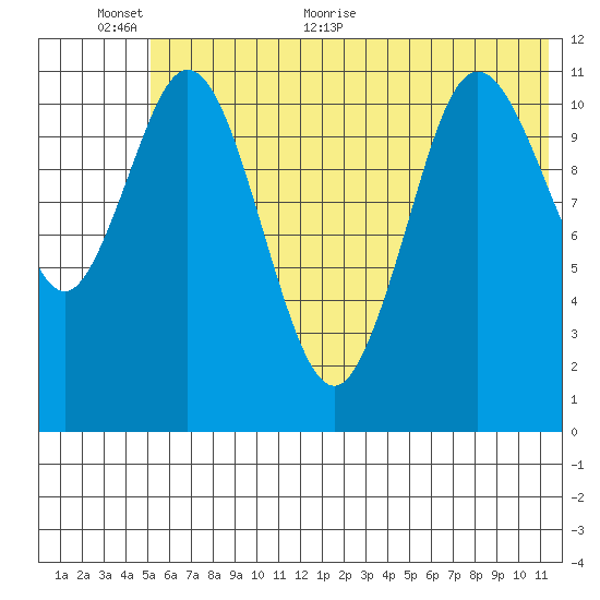 Kukak, Kukak Bay tide chart for Wednesday, June 12, 2024