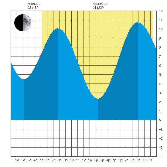 Kukak, Kukak Bay tide chart for Thursday, June 13, 2024