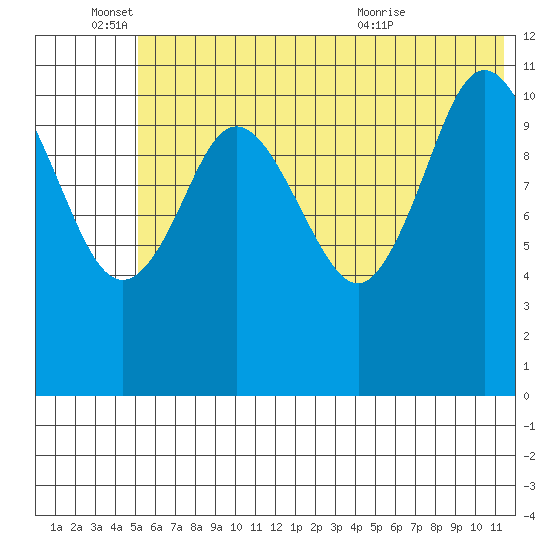 Kukak, Kukak Bay tide chart for Saturday, June 15, 2024