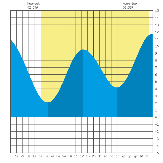 Kukak, Kukak Bay tide chart for Monday, June 17, 2024