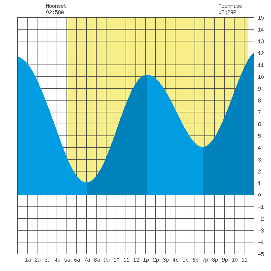 Kukak, Kukak Bay tide chart for Tuesday, June 18, 2024