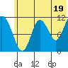 Kukak, Kukak Bay tide chart for Wednesday, June 19, 2024