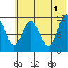 Kukak, Kukak Bay tide chart for Saturday, June 1, 2024