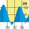 Kukak, Kukak Bay tide chart for Saturday, June 22, 2024