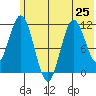 Kukak, Kukak Bay tide chart for Tuesday, June 25, 2024