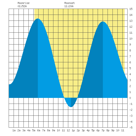 Kukak, Kukak Bay tide chart for Wednesday, June 26, 2024