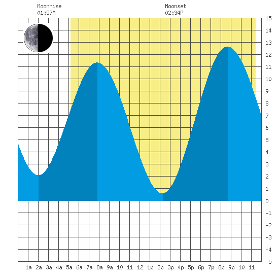 Kukak, Kukak Bay tide chart for Friday, June 28, 2024