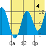 Kukak, Kukak Bay tide chart for Tuesday, June 4, 2024