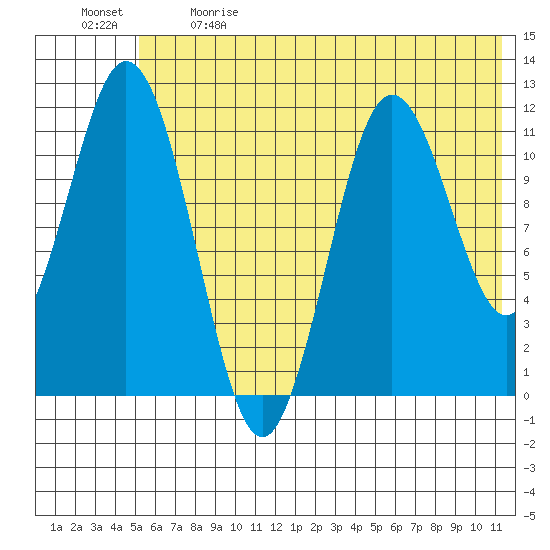 Kukak, Kukak Bay tide chart for Sunday, June 9, 2024