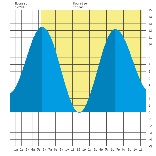 Kukak, Kukak Bay tide chart for Wednesday, July 10, 2024