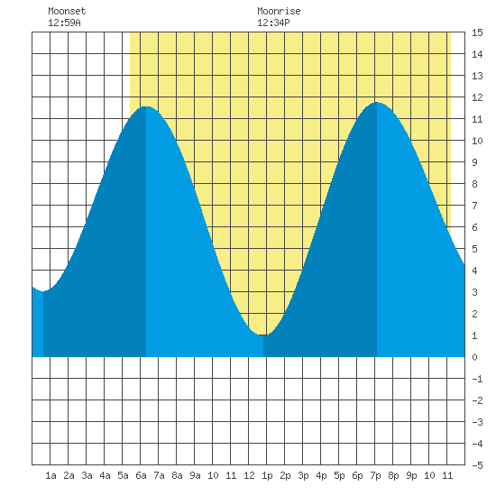 Kukak, Kukak Bay tide chart for Thursday, July 11, 2024