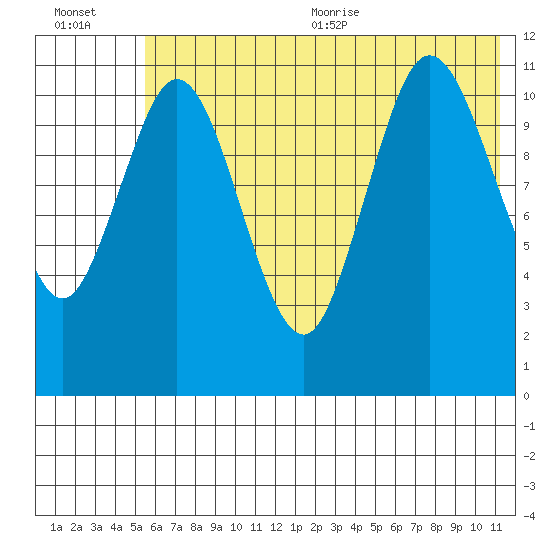 Kukak, Kukak Bay tide chart for Friday, July 12, 2024
