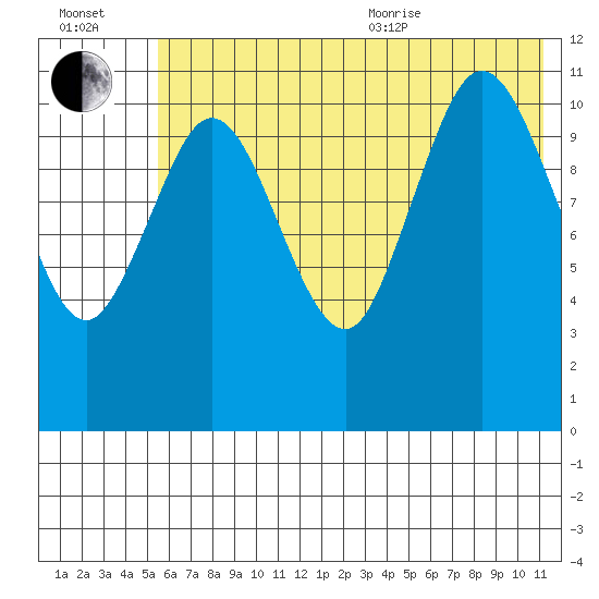 Kukak, Kukak Bay tide chart for Saturday, July 13, 2024